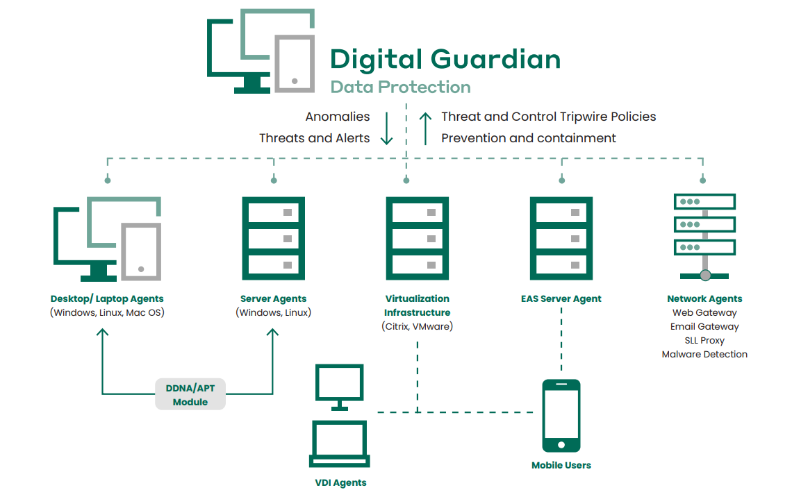 Threat Detection Data Protection Model Event Collection